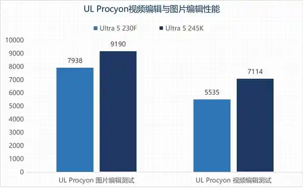 英特尔酷睿Ultra 5 230F：超越性能，主流用户的新选择