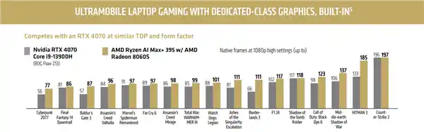 AMD集显登顶！未来或将超越移动版RTX 4060