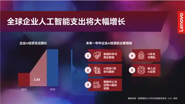 2025年全球首席信息官新视野：联想集团携手IDC揭示未来数字化趋势