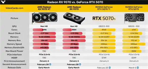 AMD正式宣布RX 9070系列显卡发布日期！直逼RTX 5070，硬仗即将上演