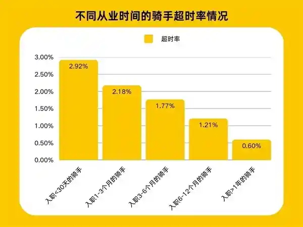 美团创新举措：超时免罚试点启动！骑手扣款变身积分制，助力提升收入