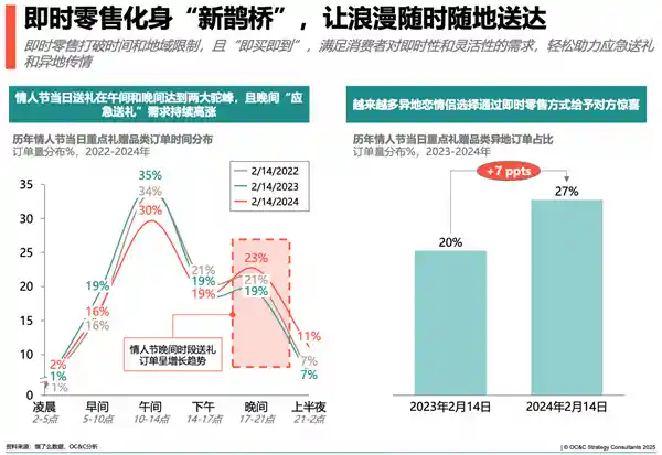 饿了么等即时电商助力情人节异地订单激增，成为线上鹊桥