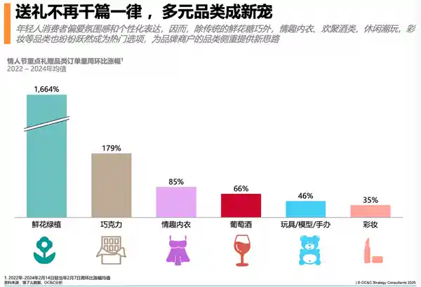 饿了么等即时电商助力情人节异地订单激增，成为线上鹊桥