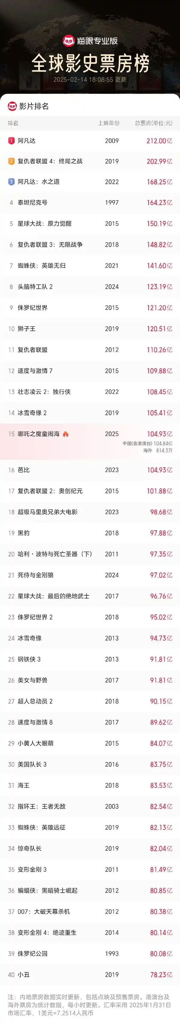《哪吒2》首度披露删减部分！饺子透露只能忍痛割爱，全球票房榜TOP15引燃期待