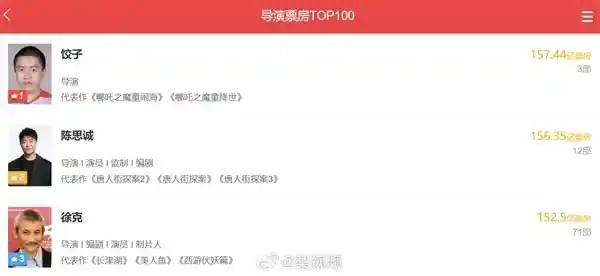 《哪吒》逆袭登顶全球动画票房冠军，国产力作引领风向！