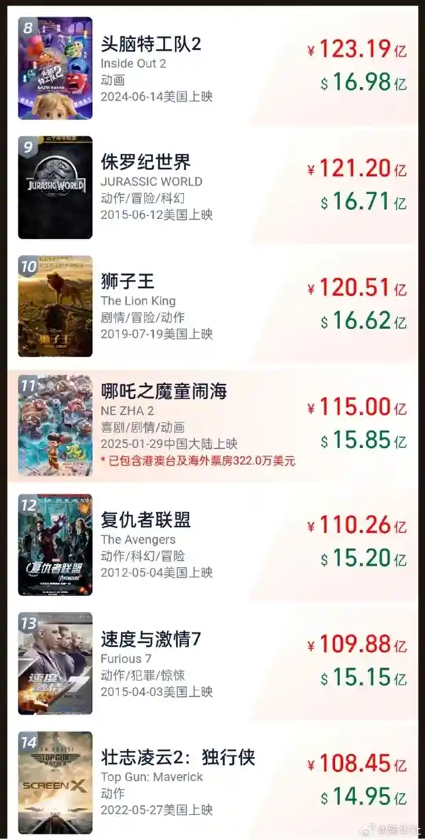 《哪吒之二》票房狂飙！总收入突破115亿元，冲击全球影史前十！