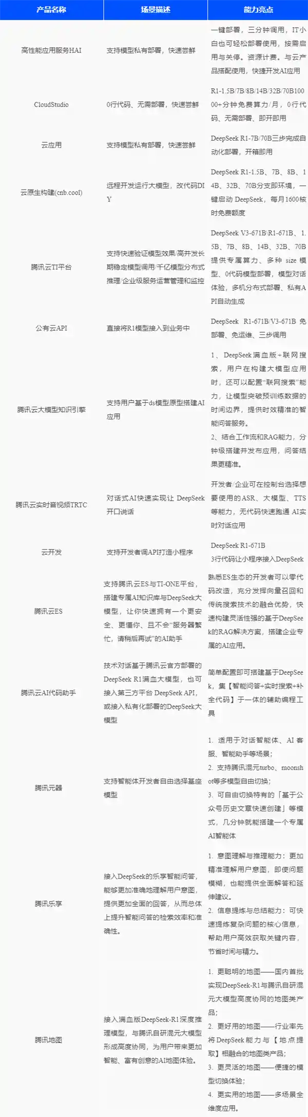 腾讯14款产品全线入驻DeepSeek，开启免费、不限量搜索新时代
