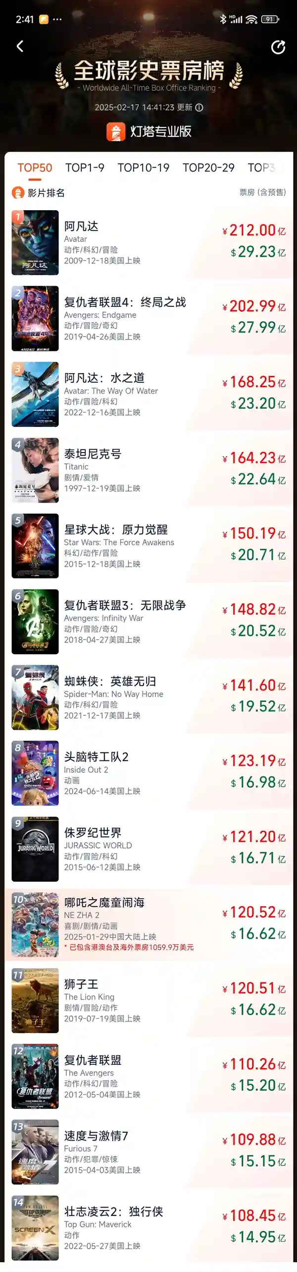 《哪吒2》逆袭全球票房榜前十！超越《狮子王》，创造中国电影历史奇迹