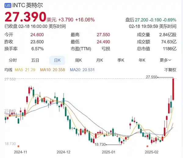 惊艳！Intel股价狂飙16% 十连涨40%创半年最高点
