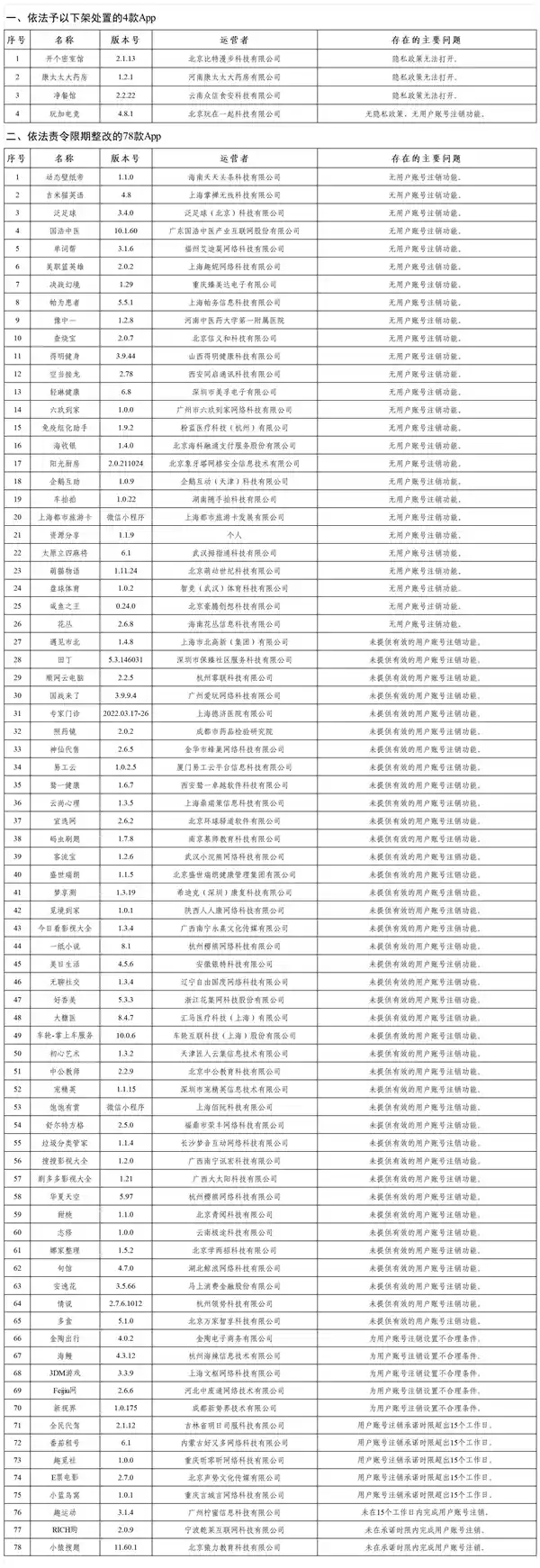 国家网信办曝光82款违规App！震惊下架4款、78款被责令整改