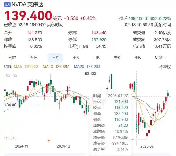 NVIDIA股价飙升，DeepSeek恐惧症治愈：成功逆袭收复90%跌幅