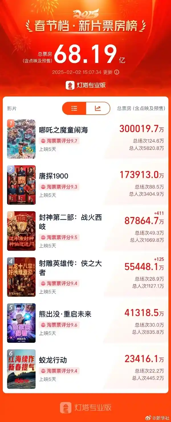 《哪嚎！《哪咤2》票房破30亿，河南一影院10分钟一场，一天狂排88场！》