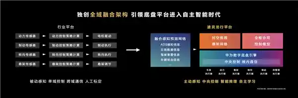 途灵龙行率先搭载自主智能数字底盘尊界S800，引领智能驾驶新风尚