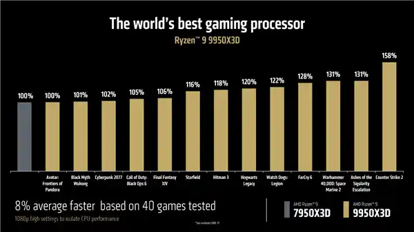 AMD顶级神器锐龙9 9950X3D震撼登场！3月12日震撼上市，售价或为699美元！