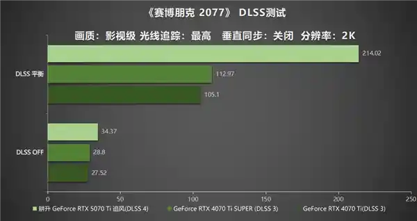 【DLSS 4革新体验】耕升GeForce RTX 5070 Ti追风： redefine 4K游戏入门标准