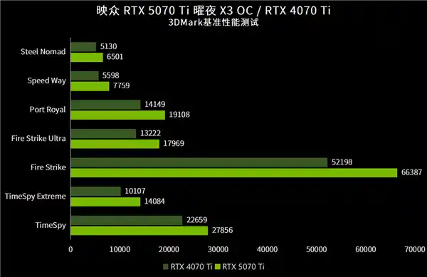 探索未来游戏新纪元：映众RTX 5070 Ti曜夜X3 OC首发评测
