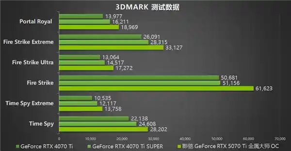 影驰 GeForce RTX 5070 Ti 金属大师OC评测：DLSS 4技术引爆性能狂潮