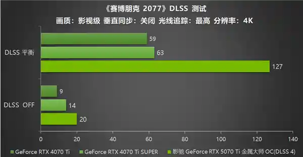 影驰 GeForce RTX 5070 Ti 金属大师OC评测：DLSS 4技术引爆性能狂潮