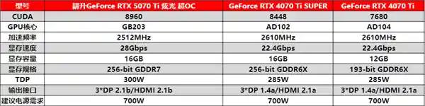 [疾速风暴！耕升 GeForce RTX 5070 Ti 炫光·超 OC引领性能新纪元]