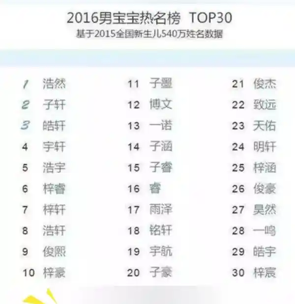 告别梓涵轩！‘丁梨’‘年橙’：网友力荐的新生儿爆款名