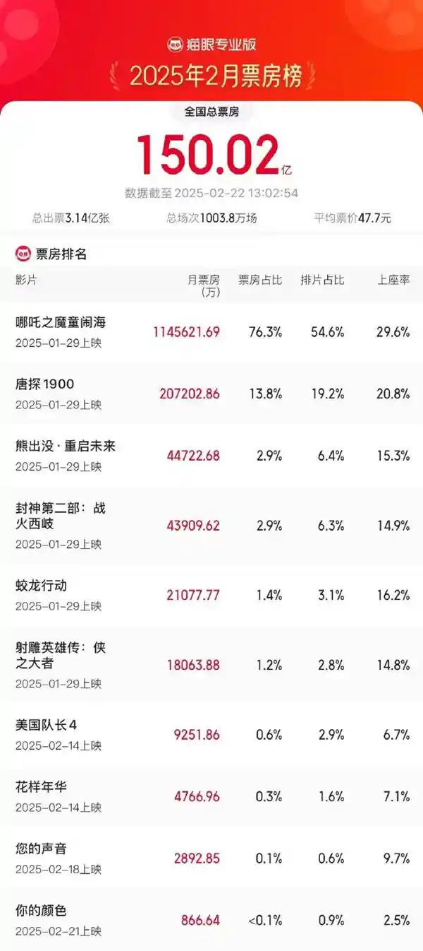 《2025年2月票房奇迹：《哪吒之魔童闹海》引领狂潮突破150亿大关》