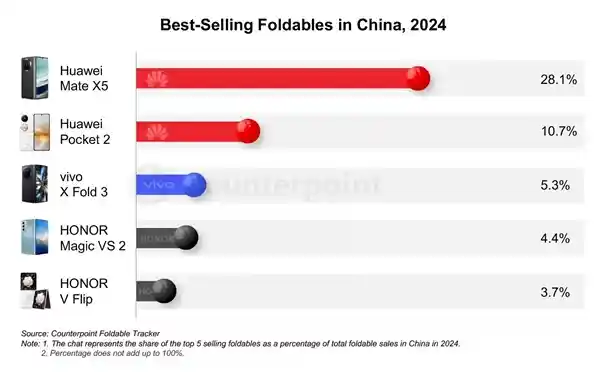 华为Mate X5占领中国折叠屏手机市场28.1%，引领全新潮流风暴！