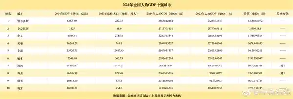 你年薪能突破20W+吗？揭秘全国人均GDP十强城市：北京屈居第三的背后