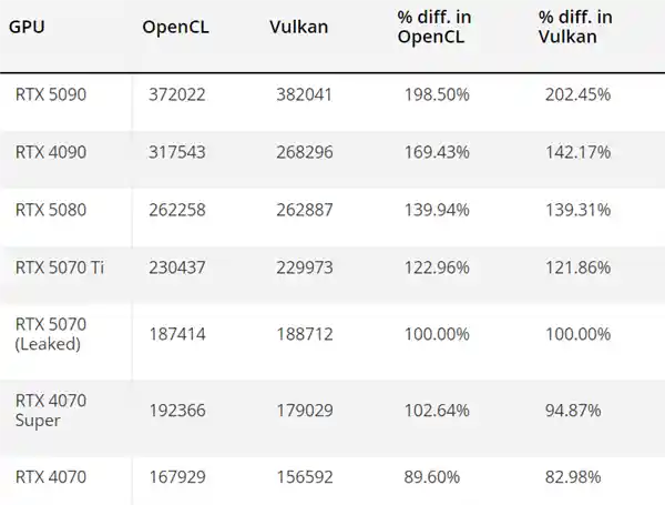 [NVIDIA RTX 5070首秀评测：性能表现较RTX 5070 Ti相差20%，引发行业热议]