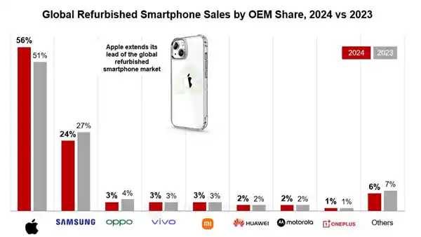 [2024年潮流新趋势：二手iPhone热销，苹果翻新机领跑保值市场，国产安卓面临挑战]