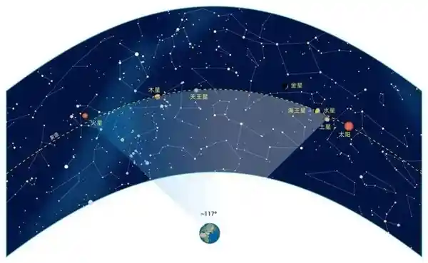 七星连珠奇观再现：灾难降临？千年预兆现实吗？