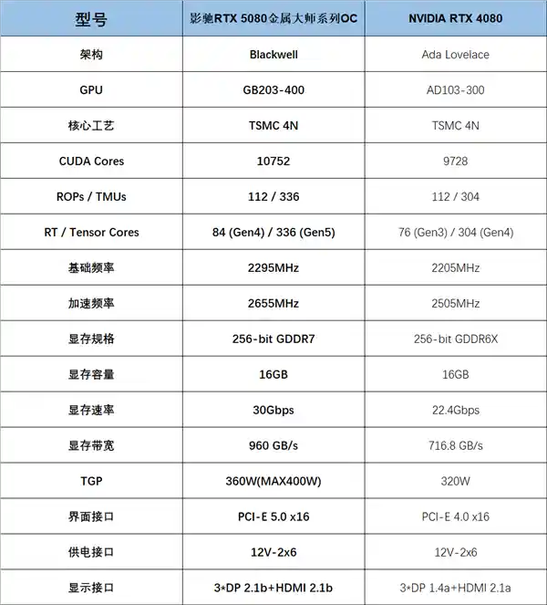 《全新升级！影驰GeForce RTX 5080金属大师OC系列DLSS4技术全面支持》