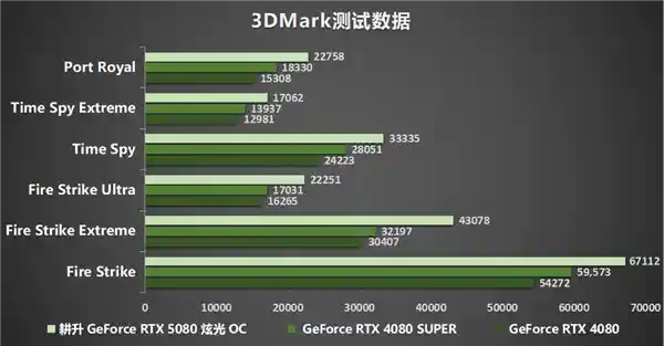 GeForce RTX 5080 炫光 OC：DLSS 4 助力全面性能冲刺，打造新一代顶尖显卡！