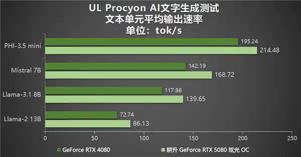 GeForce RTX 5080 炫光 OC：DLSS 4 助力全面性能冲刺，打造新一代顶尖显卡！