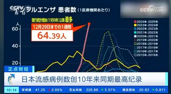 大S逝世，日本流感疫情肆虐：创下1999年以来感染人数最多纪录