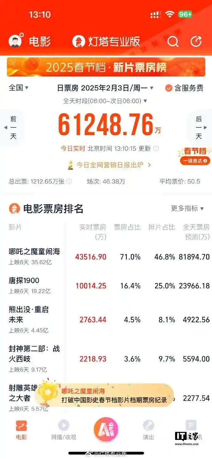 《哪吒之魔童闹海》创下票房35亿！刷新中国电影史最赚记录