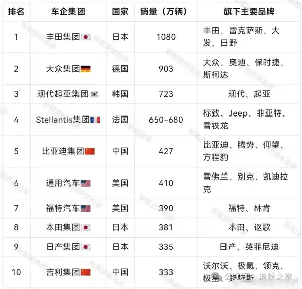 2024年惊艳！比亚迪销量逆袭，跻身全球车企销量排行榜前五