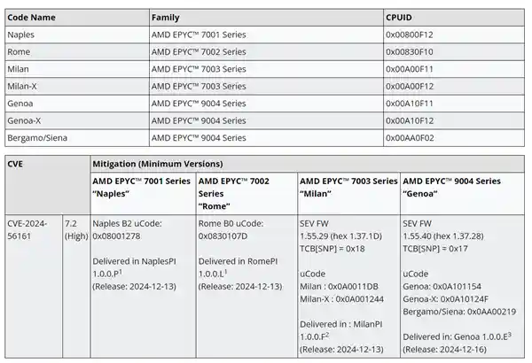 AMD Zen架构CPU曾曝安全漏洞 ！已全面修复