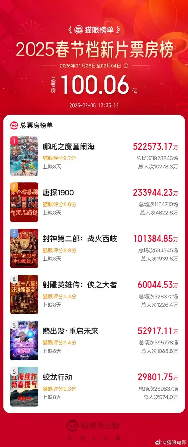 2025年春节档电影票房突破百亿！《哪吒之魔童闹海》再创神话断层势头