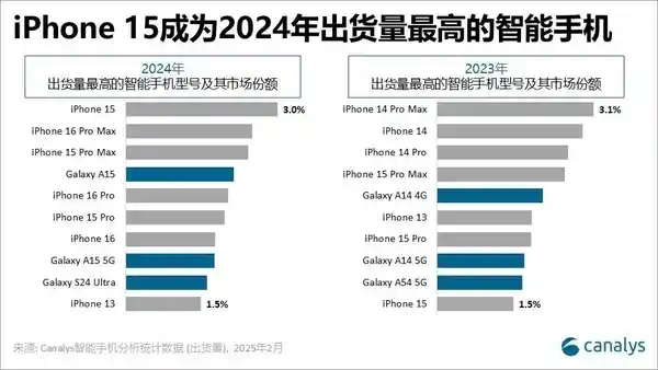 【揭秘未来科技巨头！iPhone 15成为2024年最畅销机型】