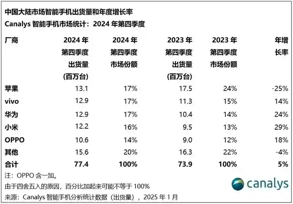 【揭秘未来科技巨头！iPhone 15成为2024年最畅销机型】