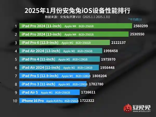 iPhone 16 Pro Max惊现iOS性能榜外：A系列芯片遭遇巨大挑战