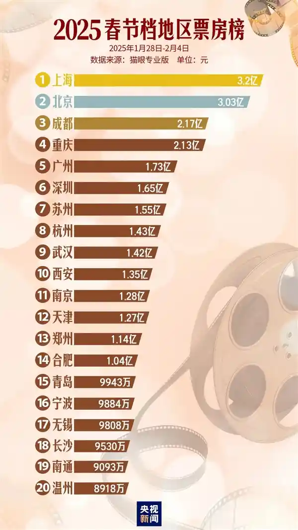 史上票房神话！2022年春节档TOP20城市揭晓：14城突破百亿大关