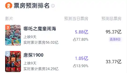 《哪吒2》票房破30亿！光线传媒与导演团队谁是最大赢家？
