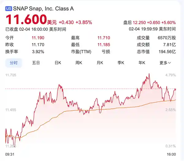 TikTok Snap、Palantir股价飙升，市场蒙上一层神秘面纱