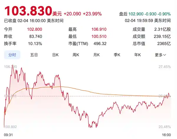 TikTok Snap、Palantir股价飙升，市场蒙上一层神秘面纱
