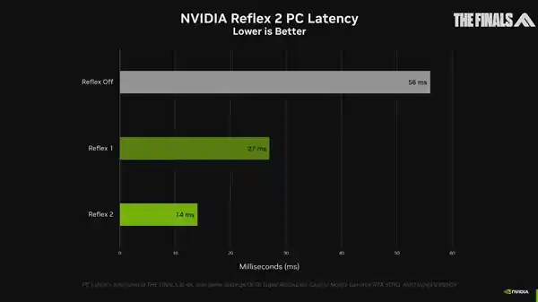 NVIDIA明确：Reflex低延迟技术独家支持，不兼容AMD FSR和Intel XeSS
