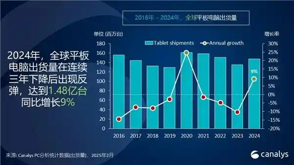 小米闯入全球平板电脑市场前五：增速称霸全球