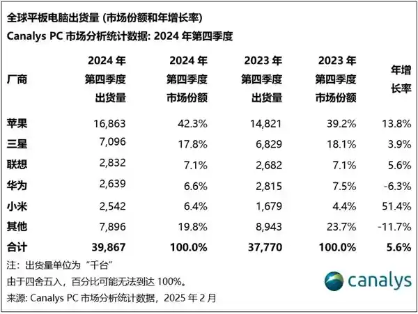 小米闯入全球平板电脑市场前五：增速称霸全球