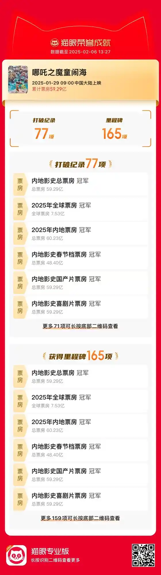 《哪吒之魔童降世》再创奇迹：突破165项纪录，刷新77项里程碑，错过将后悔！