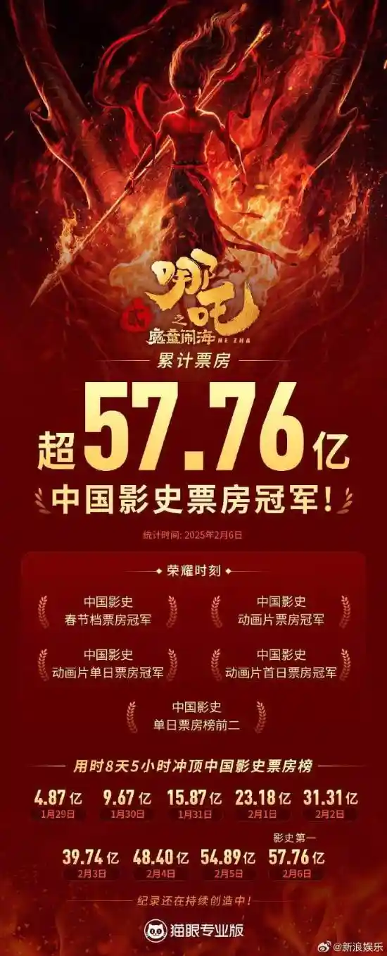 《哪吒之魔童闹海》票房逆天！全国人大常委会齐聚开会为其祝贺